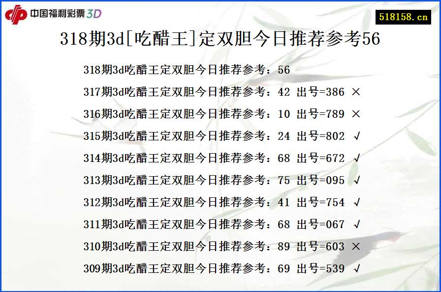 318期3d[吃醋王]定双胆今日推荐参考56