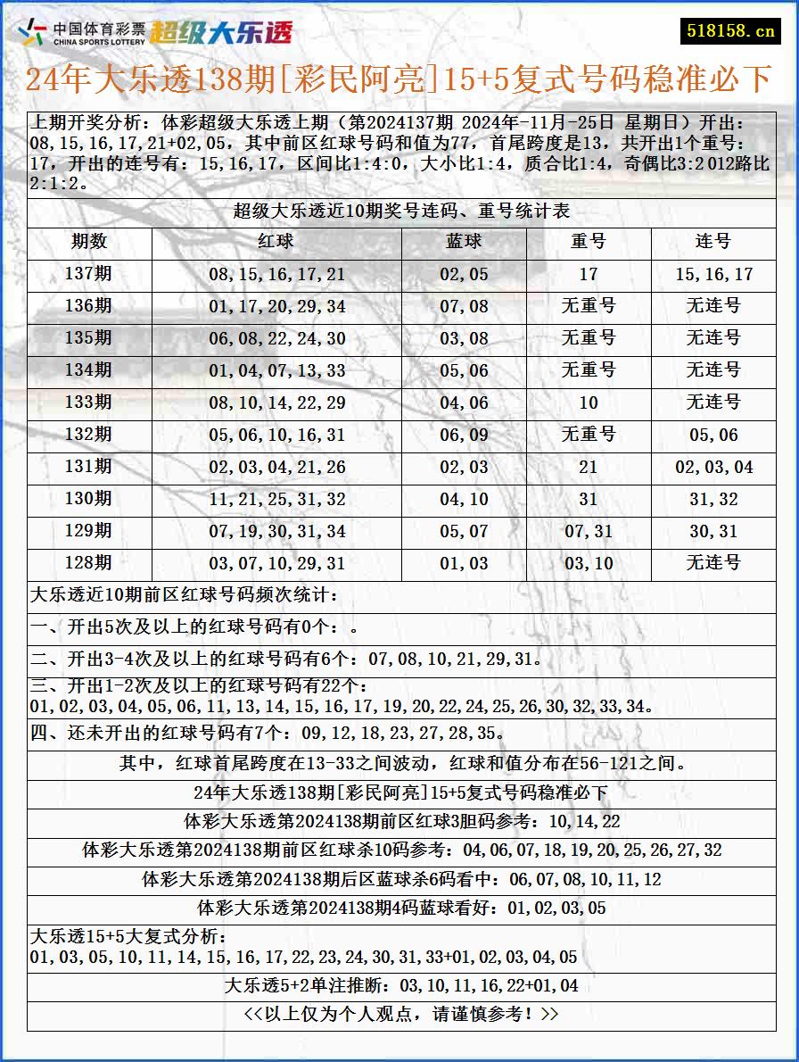 24年大乐透138期[彩民阿亮]15+5复式号码稳准必下