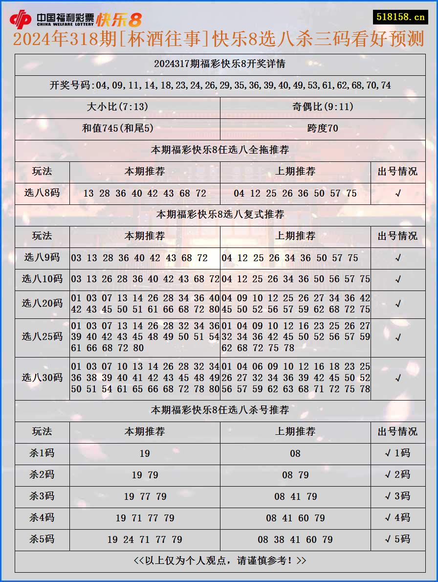 2024年318期[杯酒往事]快乐8选八杀三码看好预测