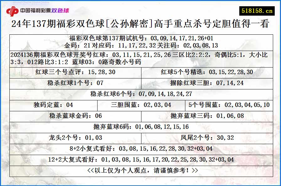 24年137期福彩双色球[公孙解密]高手重点杀号定胆值得一看