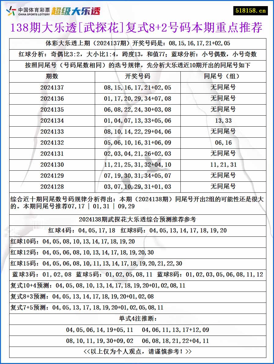 138期大乐透[武探花]复式8+2号码本期重点推荐