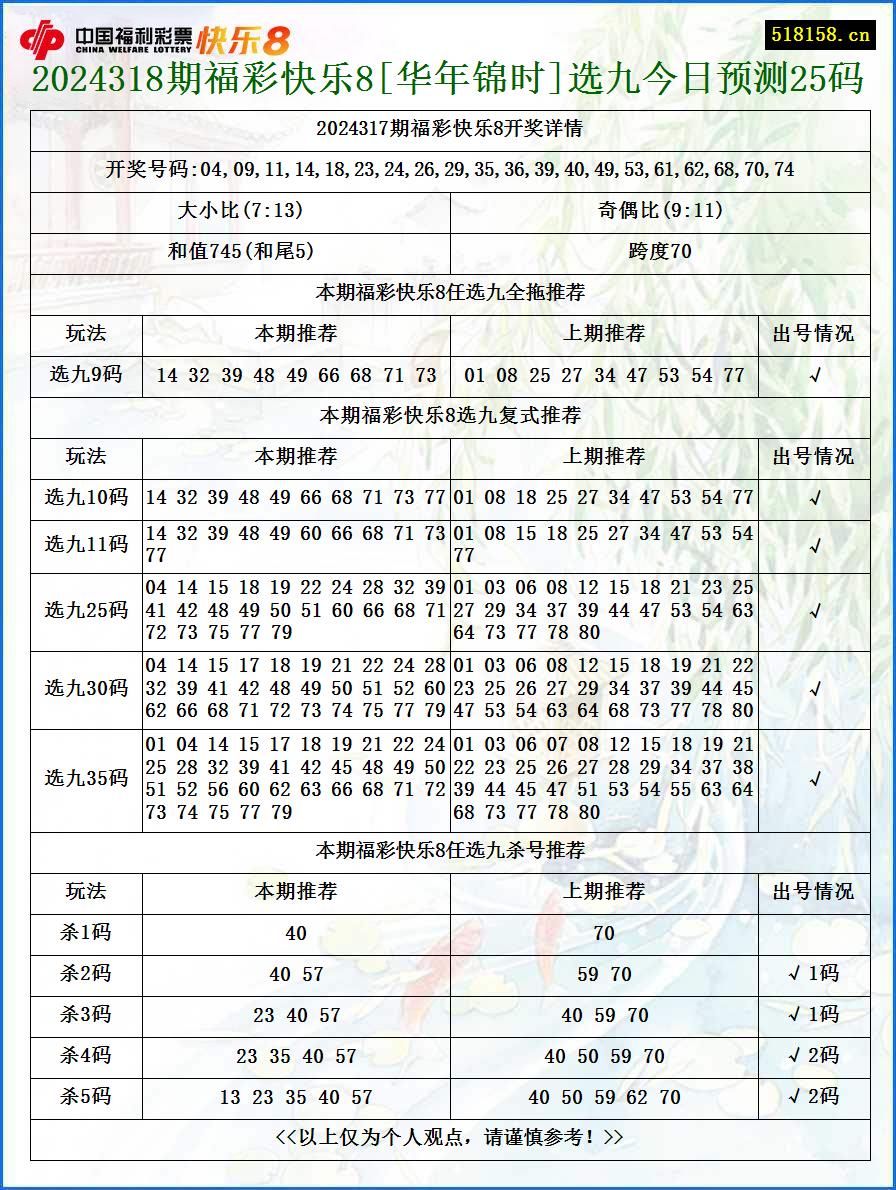 2024318期福彩快乐8[华年锦时]选九今日预测25码