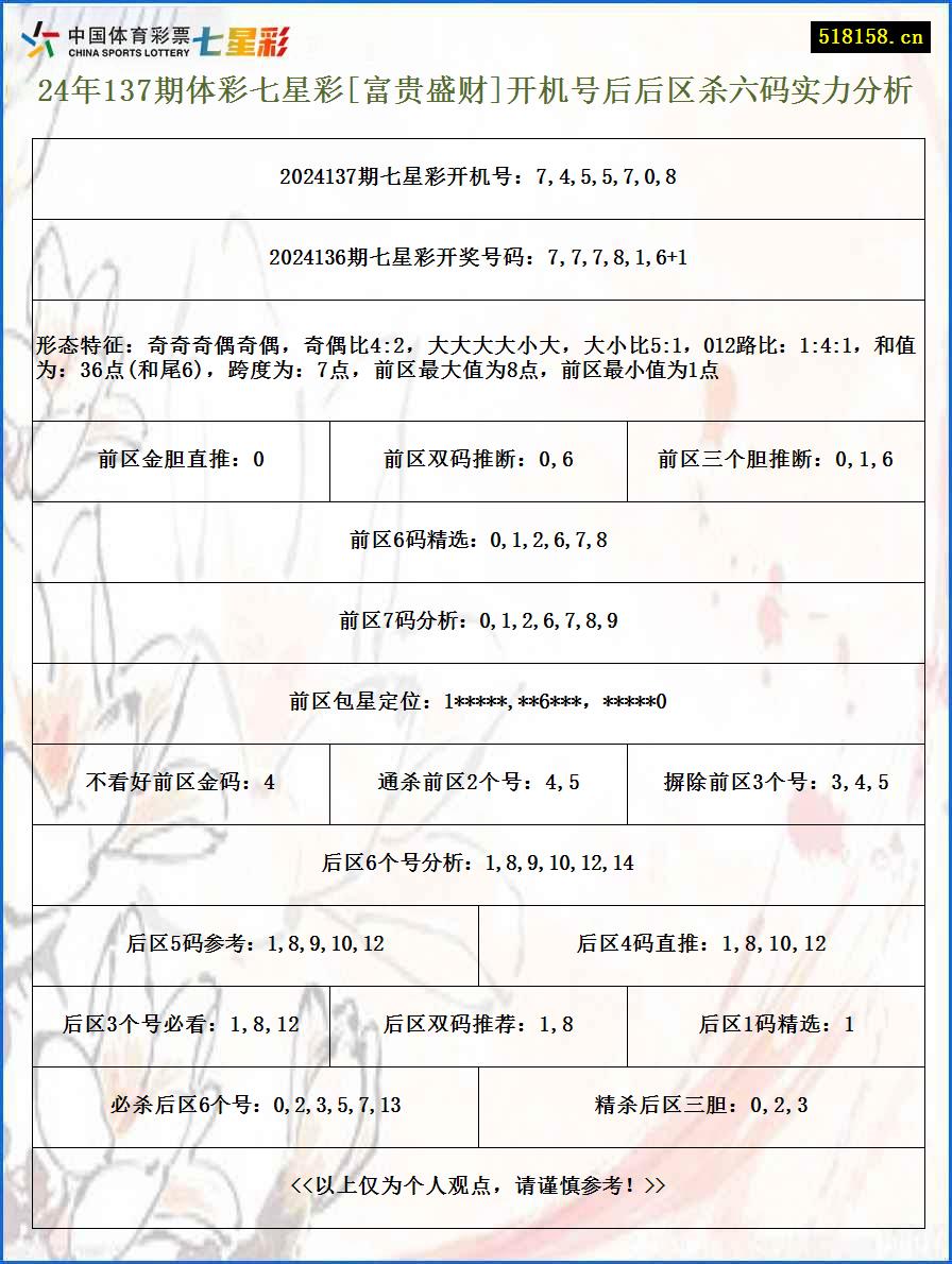 24年137期体彩七星彩[富贵盛财]开机号后后区杀六码实力分析