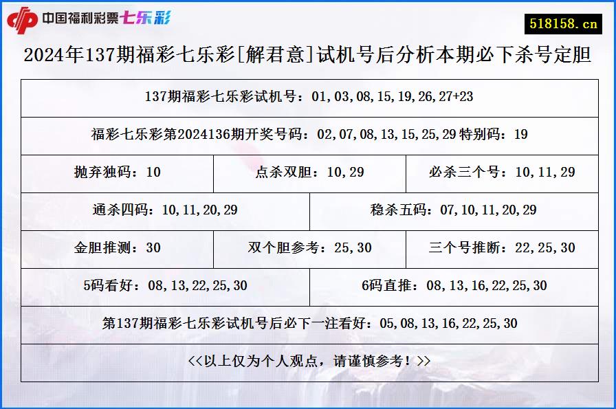 2024年137期福彩七乐彩[解君意]试机号后分析本期必下杀号定胆