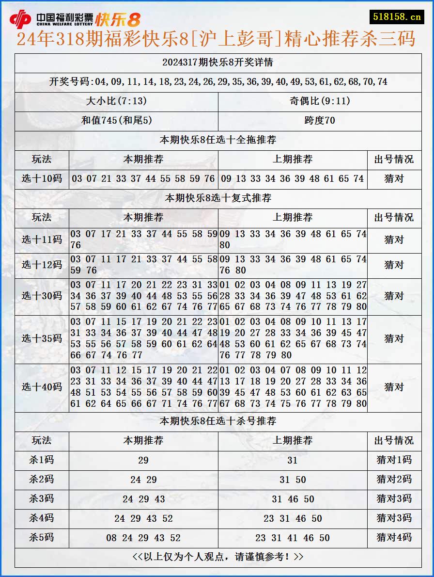 24年318期福彩快乐8[沪上彭哥]精心推荐杀三码