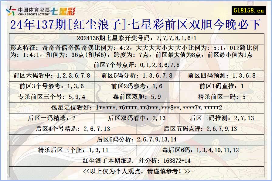 24年137期[红尘浪子]七星彩前区双胆今晚必下