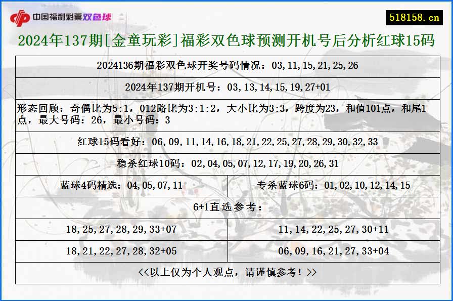 2024年137期[金童玩彩]福彩双色球预测开机号后分析红球15码