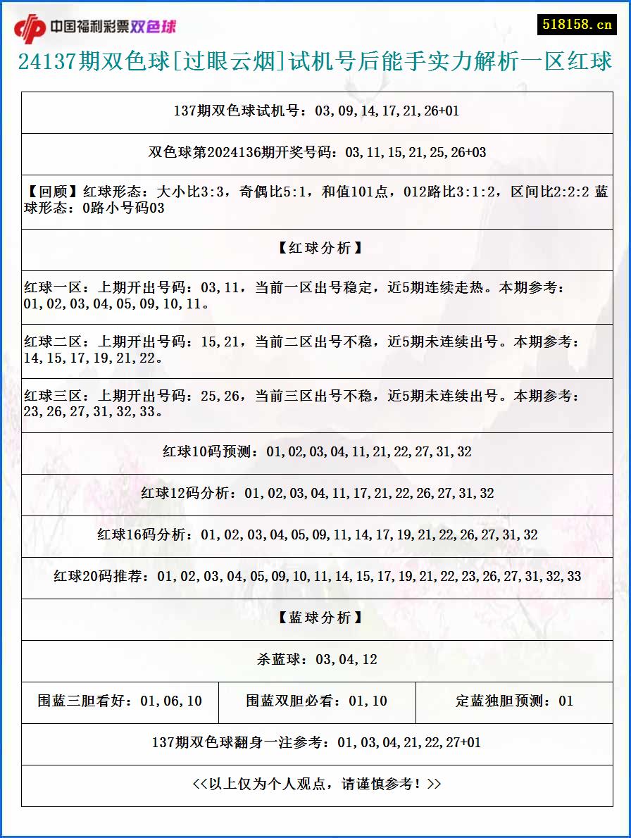 24137期双色球[过眼云烟]试机号后能手实力解析一区红球