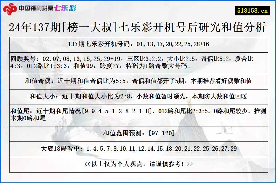 24年137期[榜一大叔]七乐彩开机号后研究和值分析