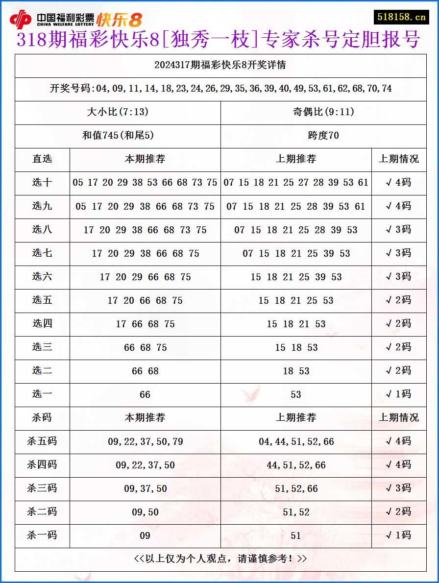 318期福彩快乐8[独秀一枝]专家杀号定胆报号