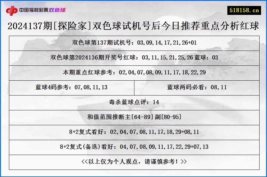 2024137期[探险家]双色球试机号后今日推荐重点分析红球