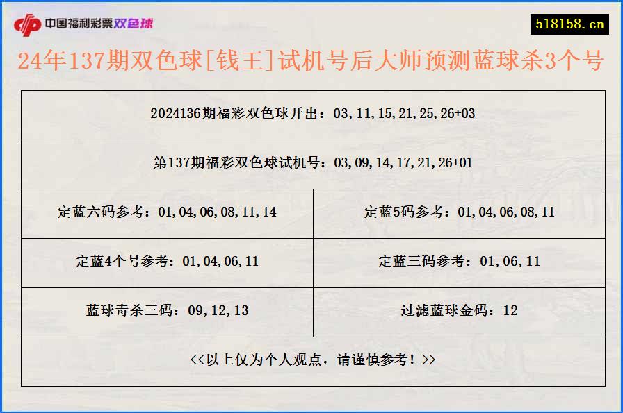 24年137期双色球[钱王]试机号后大师预测蓝球杀3个号