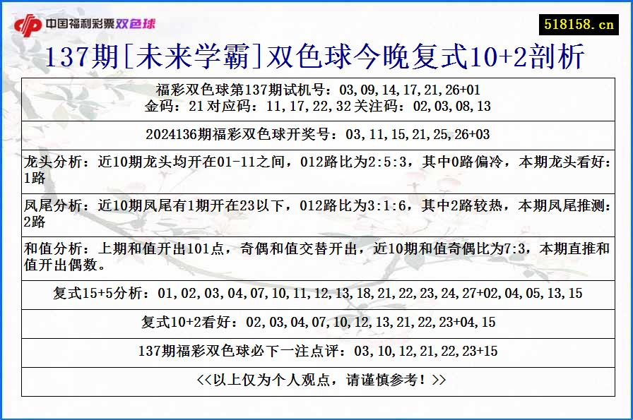 137期[未来学霸]双色球今晚复式10+2剖析