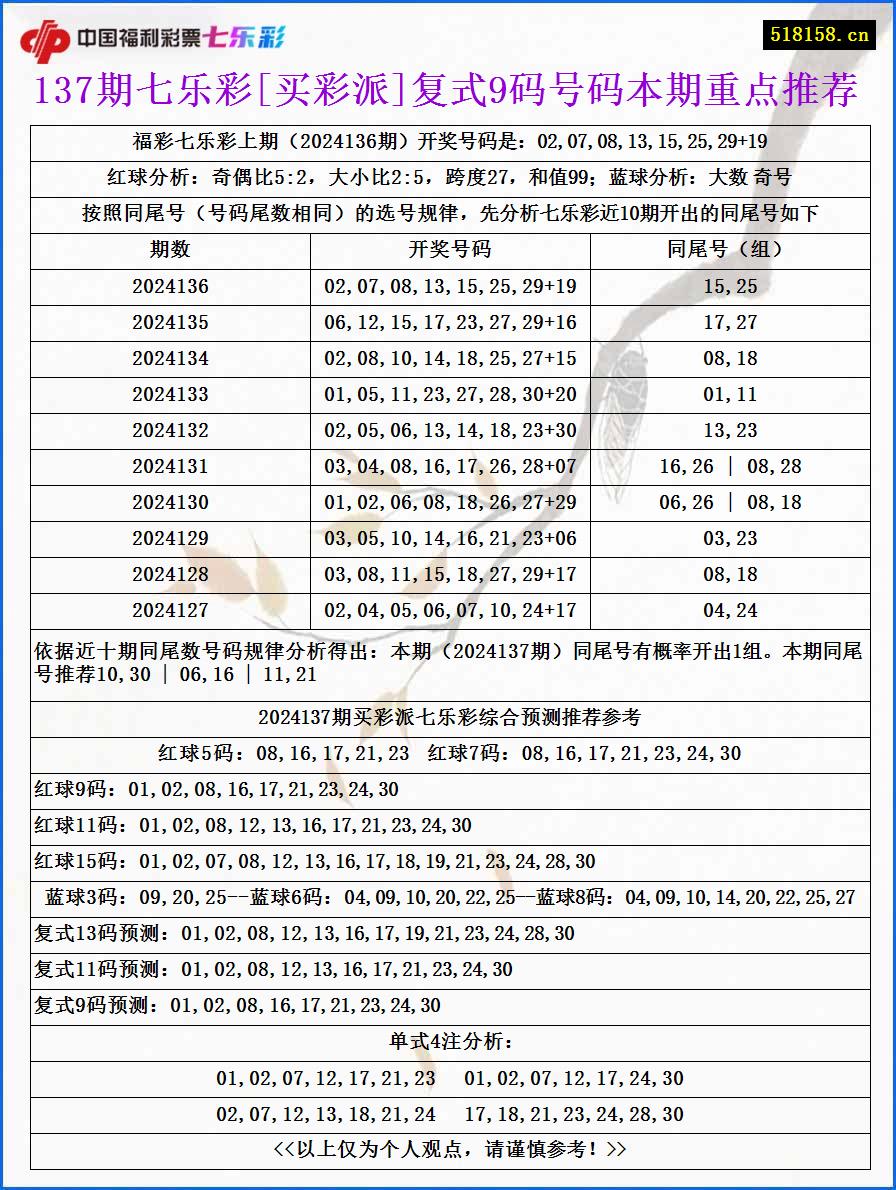 137期七乐彩[买彩派]复式9码号码本期重点推荐