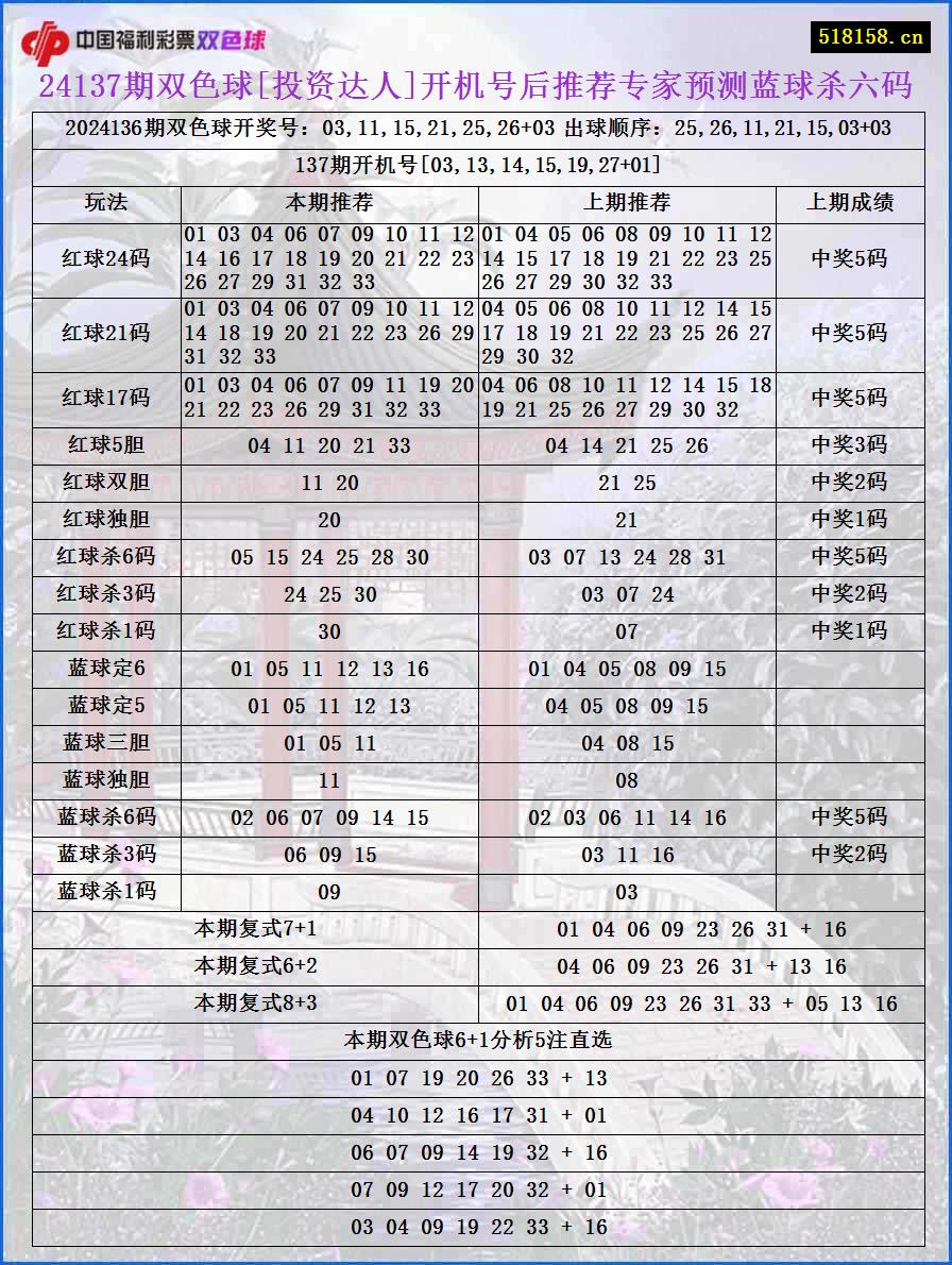 24137期双色球[投资达人]开机号后推荐专家预测蓝球杀六码