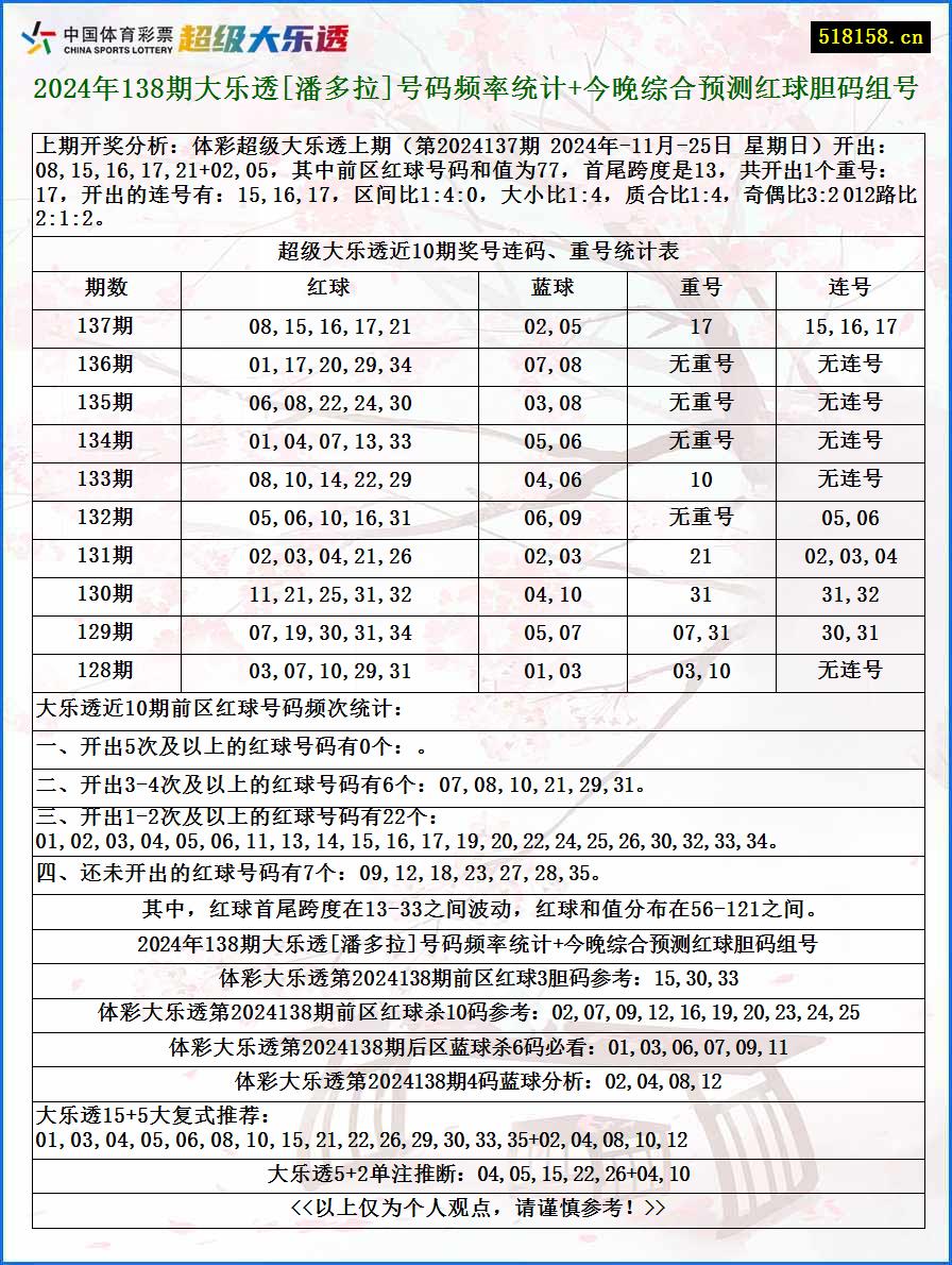 2024年138期大乐透[潘多拉]号码频率统计+今晚综合预测红球胆码组号