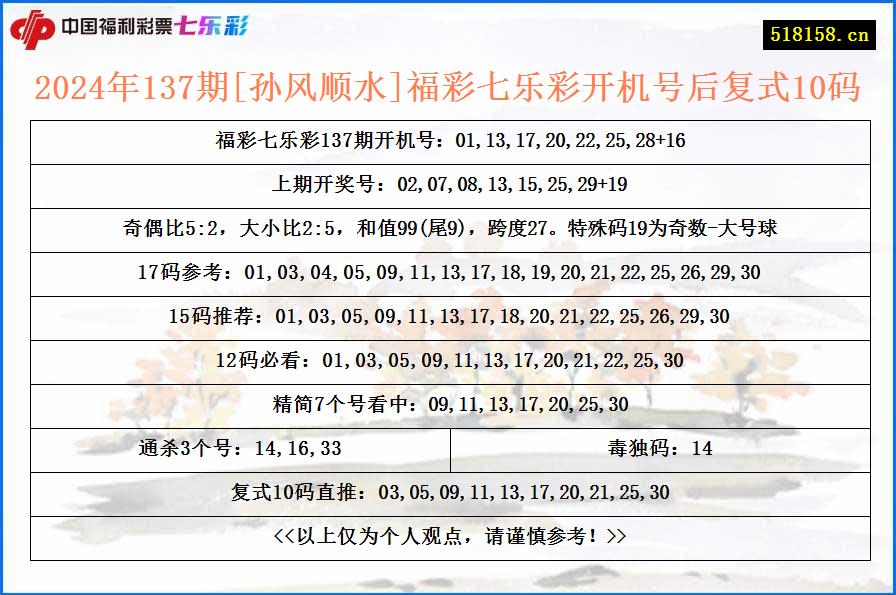 2024年137期[孙风顺水]福彩七乐彩开机号后复式10码