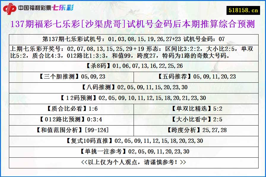 137期福彩七乐彩[沙渠虎哥]试机号金码后本期推算综合预测