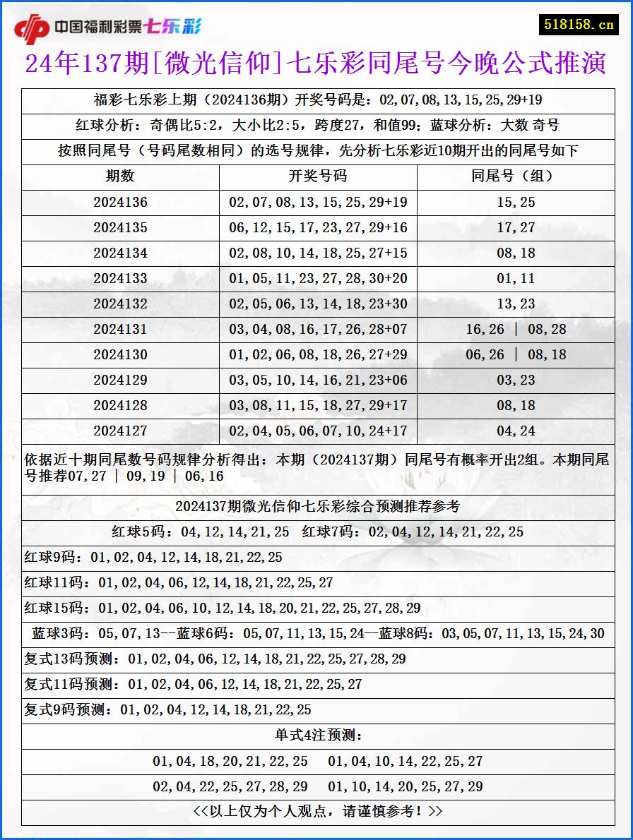 24年137期[微光信仰]七乐彩同尾号今晚公式推演