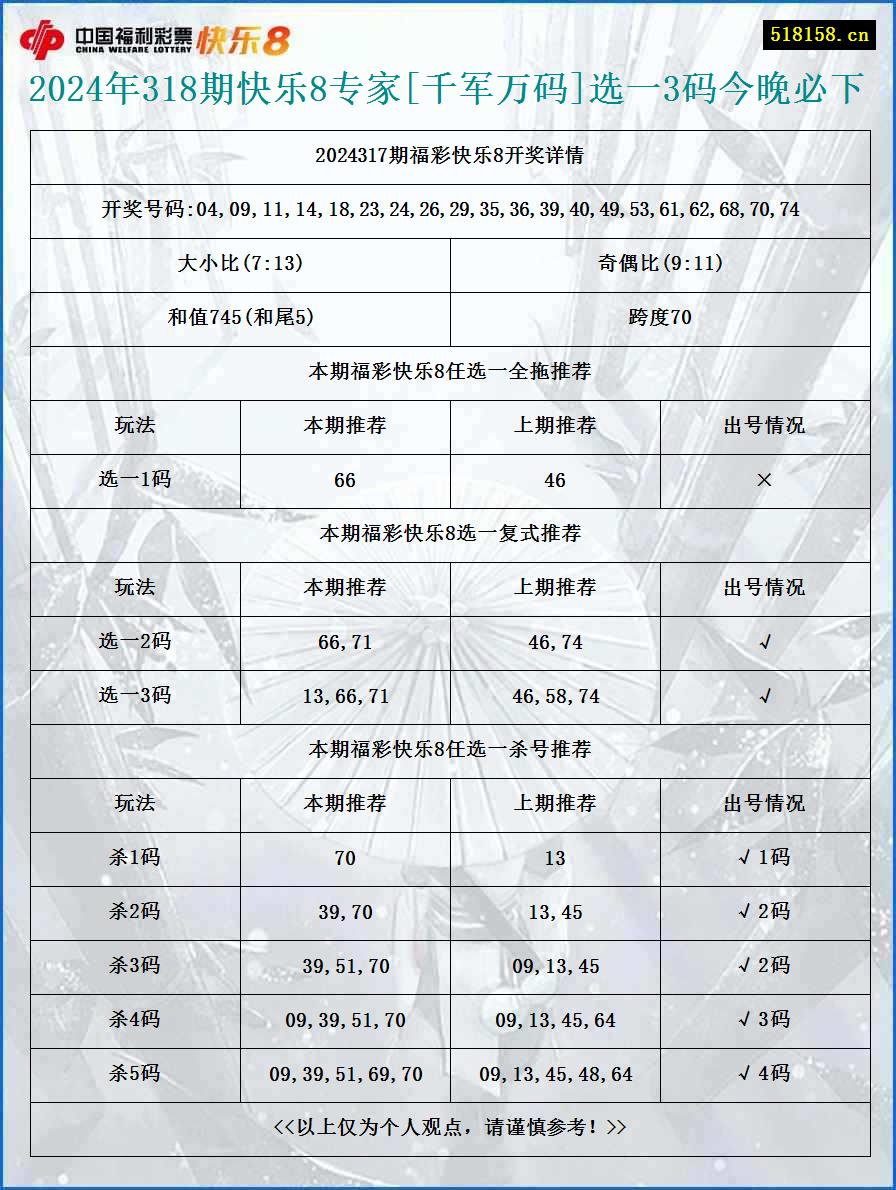 2024年318期快乐8专家[千军万码]选一3码今晚必下