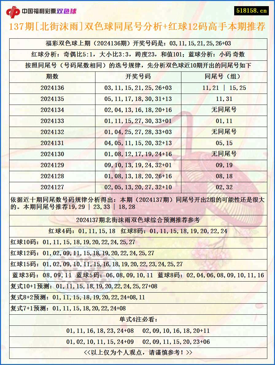 137期[北街沫雨]双色球同尾号分析+红球12码高手本期推荐