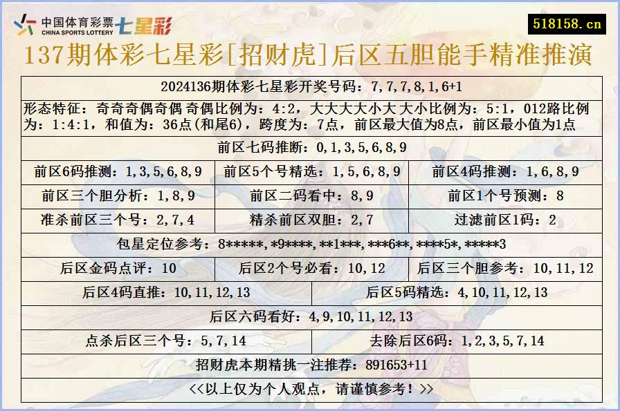 137期体彩七星彩[招财虎]后区五胆能手精准推演