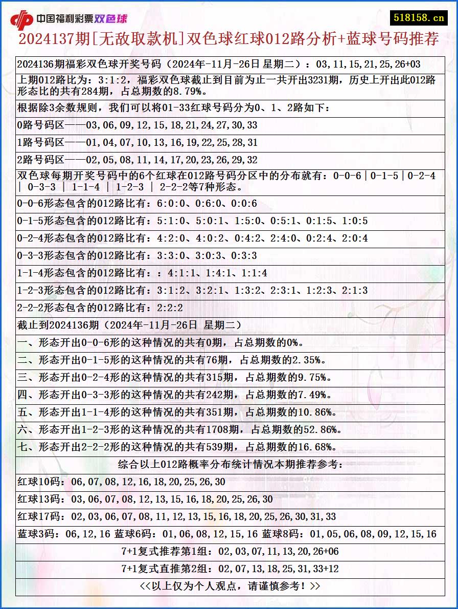 2024137期[无敌取款机]双色球红球012路分析+蓝球号码推荐