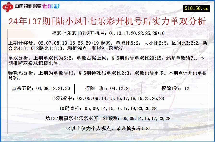 24年137期[陆小凤]七乐彩开机号后实力单双分析