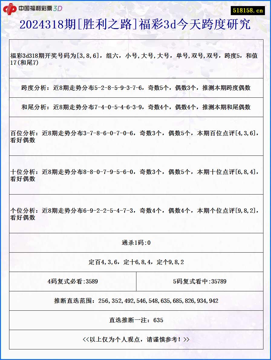 2024318期[胜利之路]福彩3d今天跨度研究