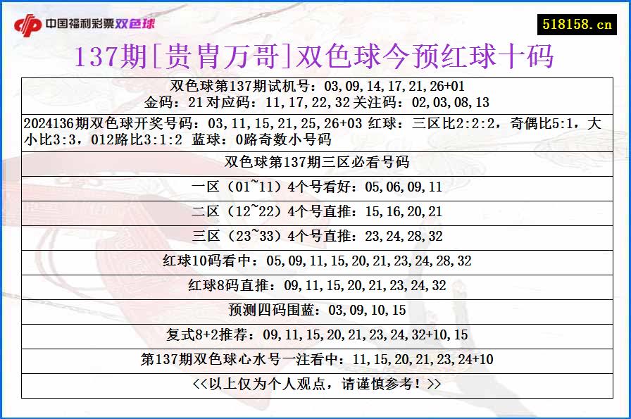 137期[贵胄万哥]双色球今预红球十码