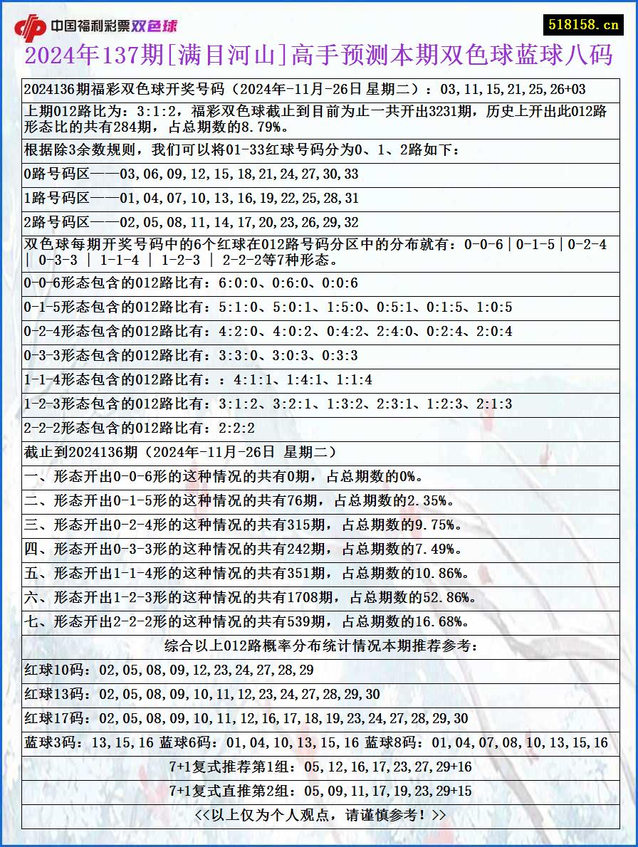 2024年137期[满目河山]高手预测本期双色球蓝球八码