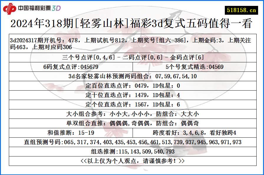 2024年318期[轻雾山林]福彩3d复式五码值得一看