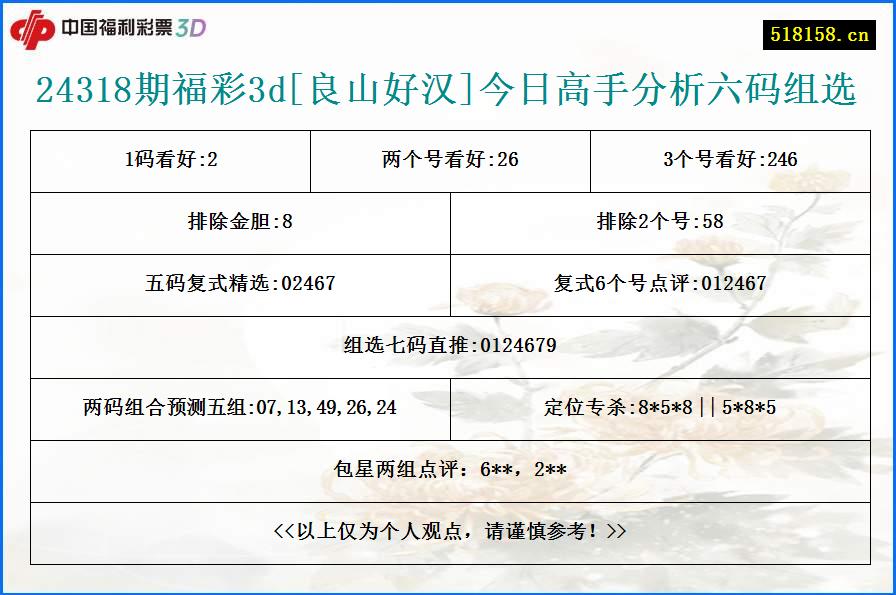 24318期福彩3d[良山好汉]今日高手分析六码组选