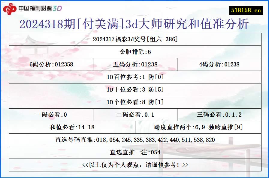 2024318期[付美满]3d大师研究和值准分析