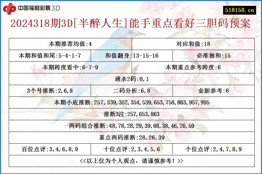 2024318期3D[半醉人生]能手重点看好三胆码预案