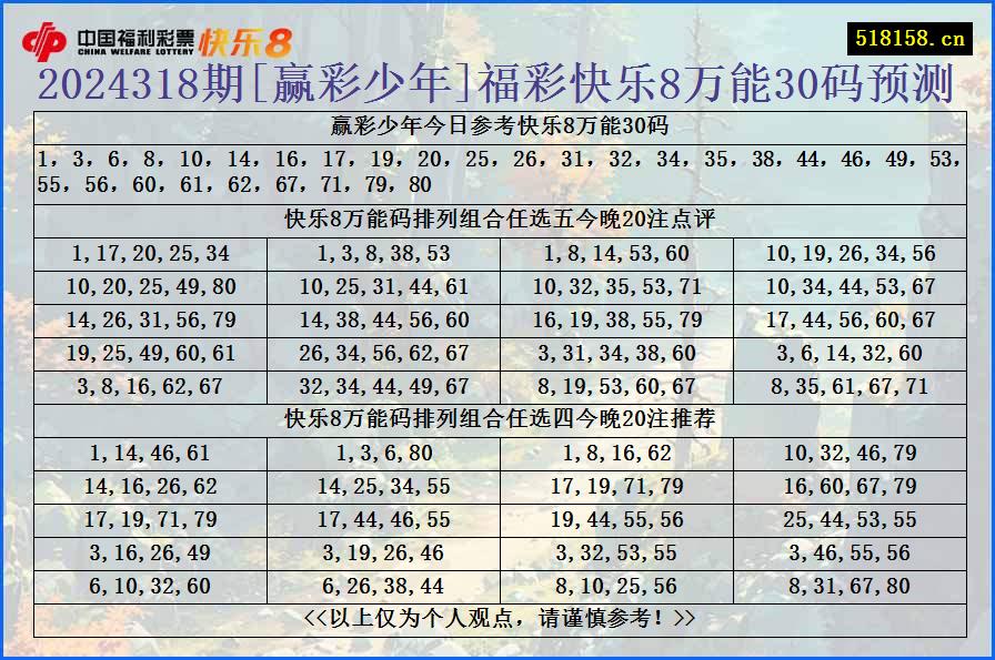 2024318期[赢彩少年]福彩快乐8万能30码预测