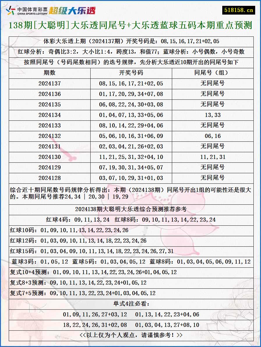 138期[大聪明]大乐透同尾号+大乐透蓝球五码本期重点预测