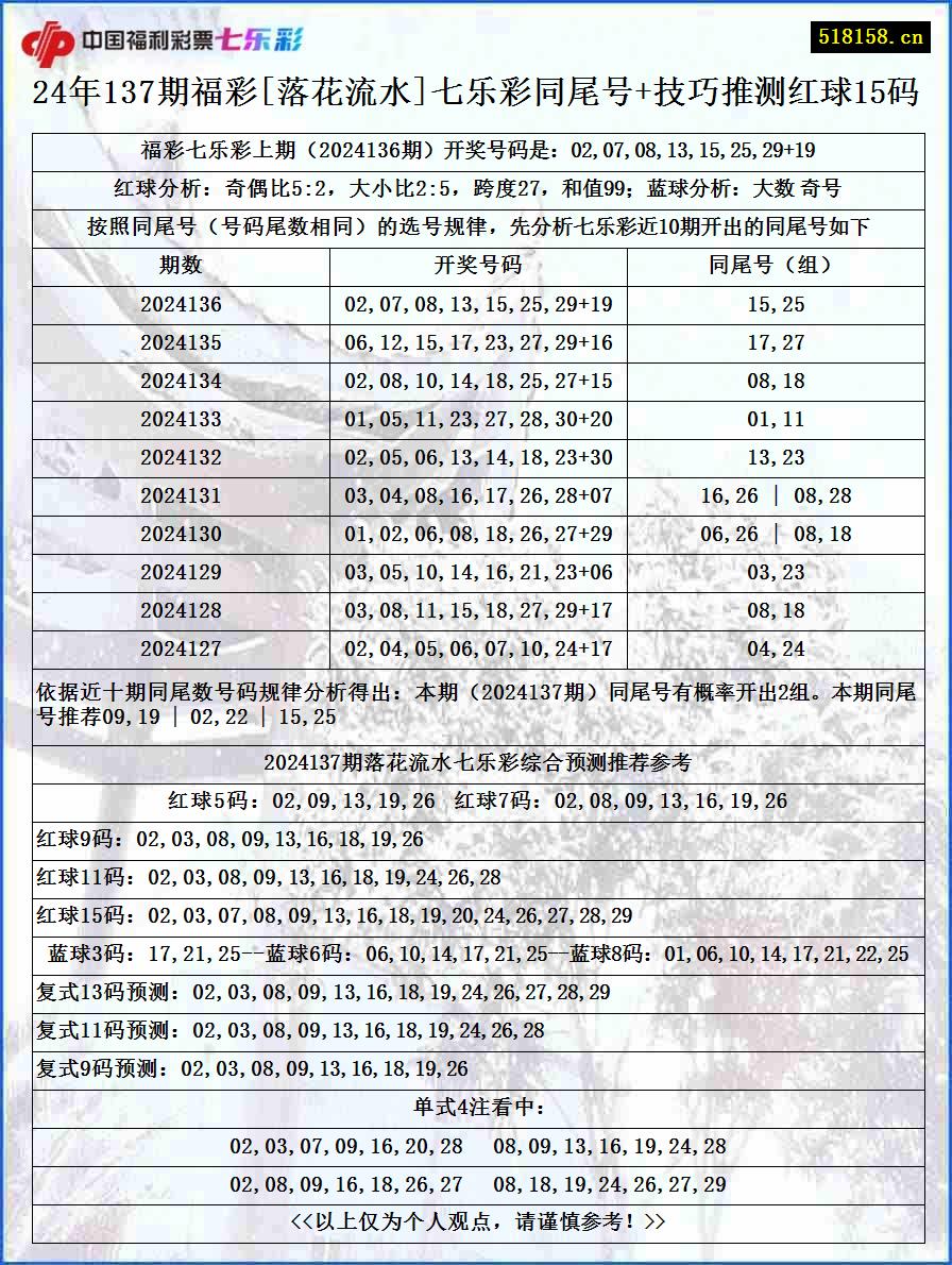 24年137期福彩[落花流水]七乐彩同尾号+技巧推测红球15码