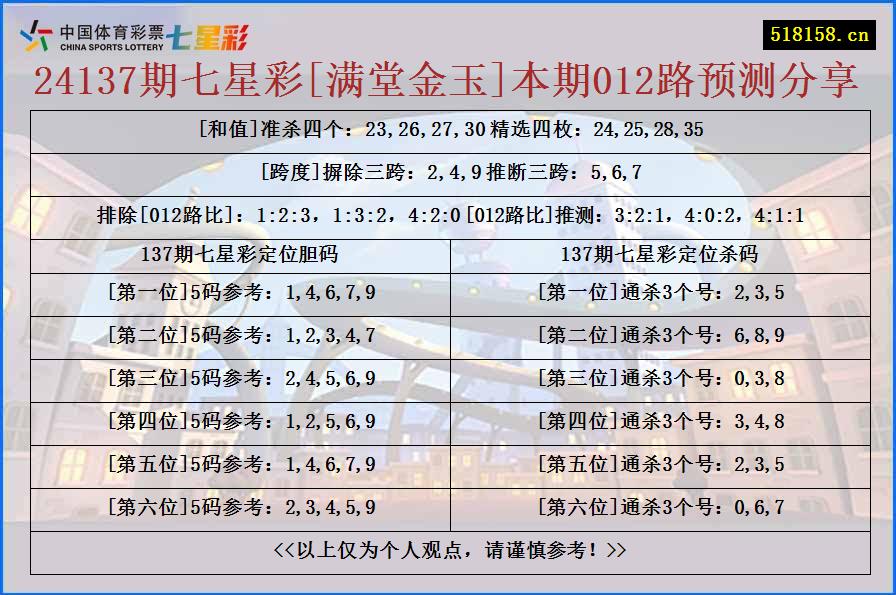 24137期七星彩[满堂金玉]本期012路预测分享