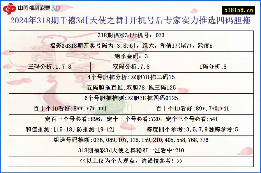 2024年318期千禧3d[天使之舞]开机号后专家实力推选四码胆拖