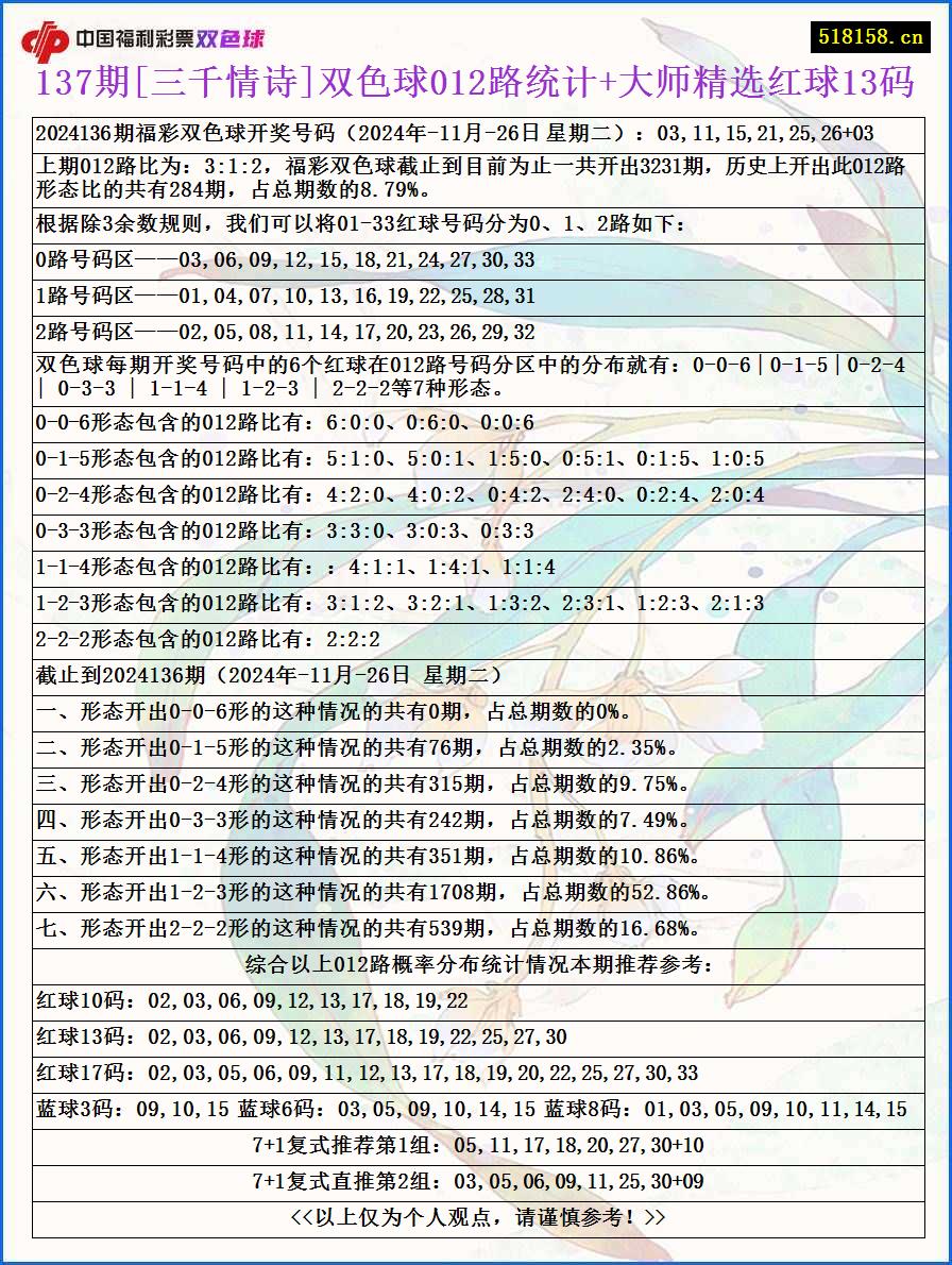 137期[三千情诗]双色球012路统计+大师精选红球13码