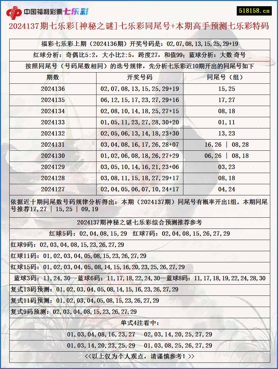 2024137期七乐彩[神秘之谜]七乐彩同尾号+本期高手预测七乐彩特码