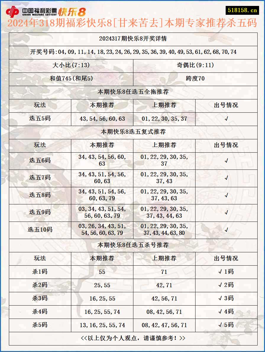 2024年318期福彩快乐8[甘来苦去]本期专家推荐杀五码