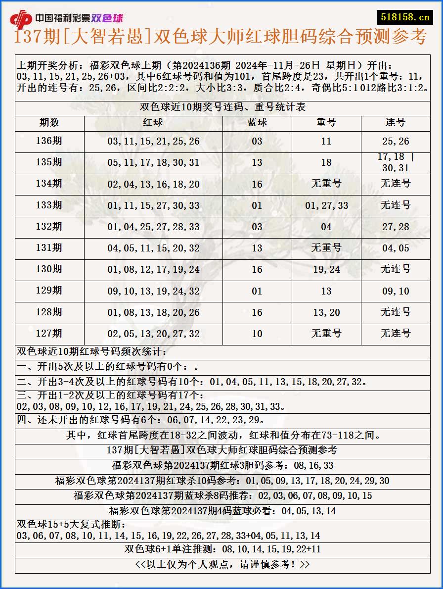 137期[大智若愚]双色球大师红球胆码综合预测参考