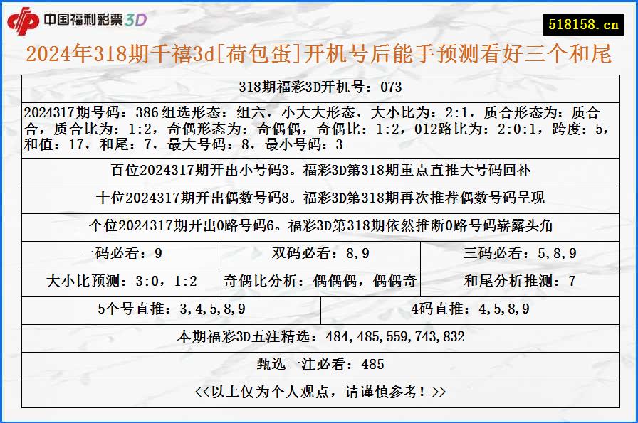 2024年318期千禧3d[荷包蛋]开机号后能手预测看好三个和尾