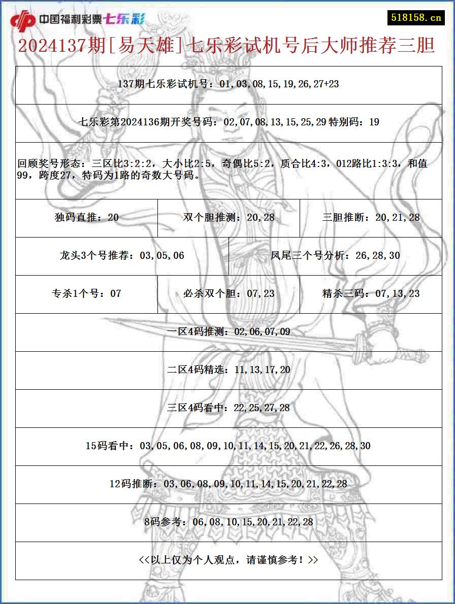 2024137期[易天雄]七乐彩试机号后大师推荐三胆