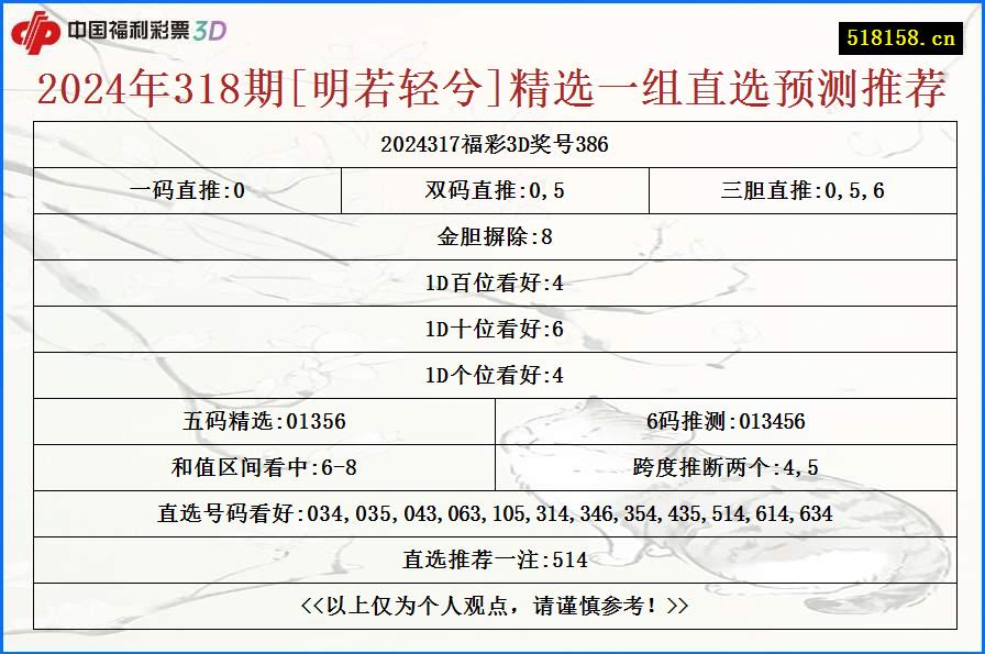 2024年318期[明若轻兮]精选一组直选预测推荐