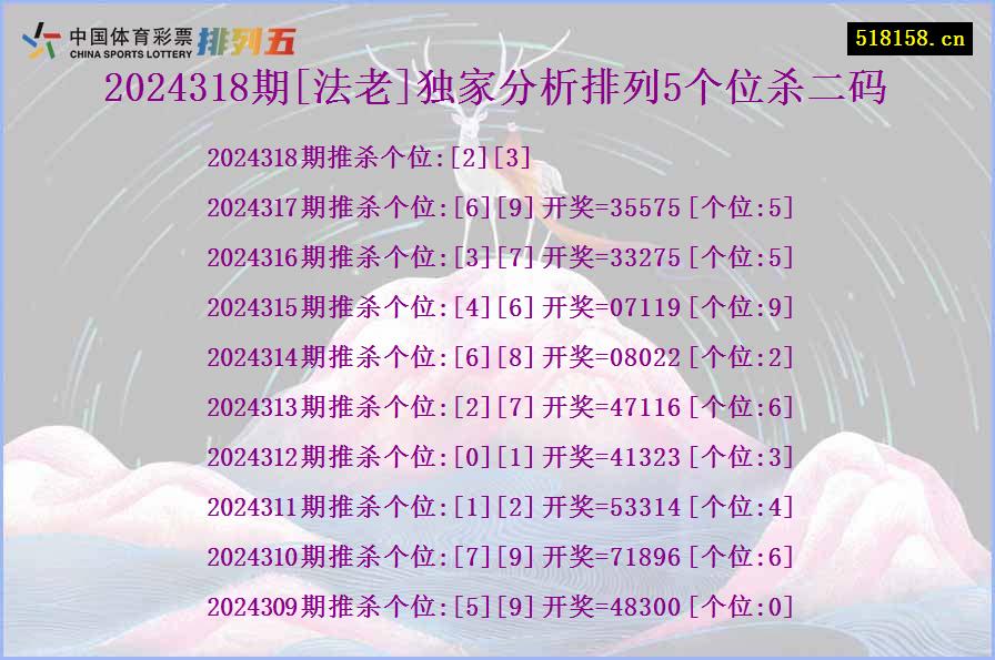 2024318期[法老]独家分析排列5个位杀二码