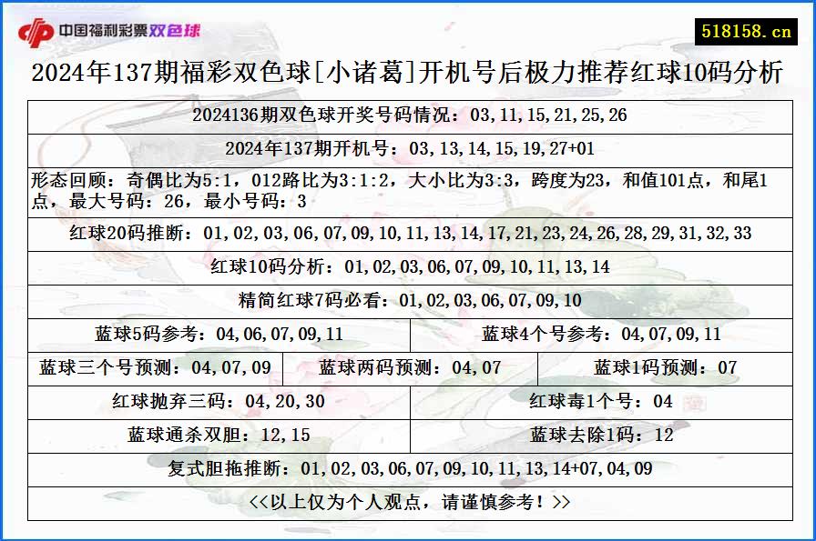 2024年137期福彩双色球[小诸葛]开机号后极力推荐红球10码分析