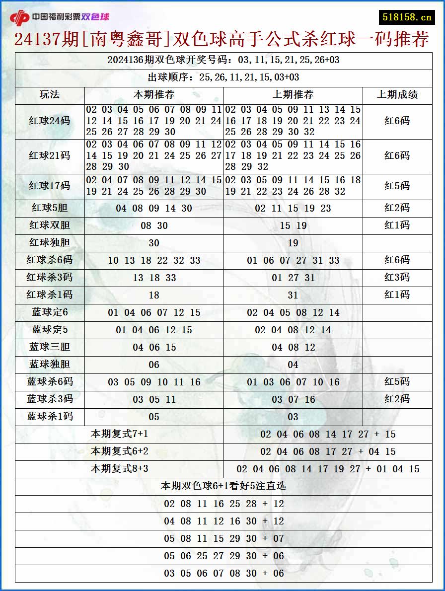 24137期[南粤鑫哥]双色球高手公式杀红球一码推荐